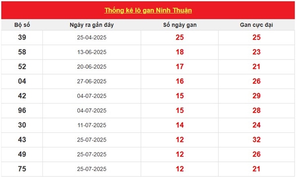 Dự đoán XS Ninh Thuận ngày 24/10/2025 tham khảo XSNT VIP