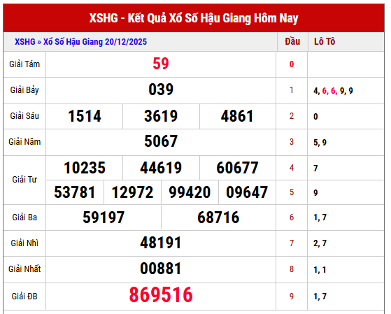 Phân tích kết quả XSHG kỳ trước ngày 20/12/2025 chi tiết