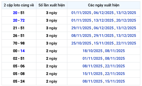 Thống kê 2 cặp loto cùng về XS Hậu Giang ngày 27/12