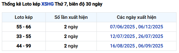 Thống kê lô kép XSHG ngày 27/12/2025 chi tiết