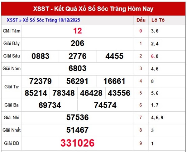 Dự đoán xổ số đài Sóc Trăng 17/12/2025 tham khảo XSST