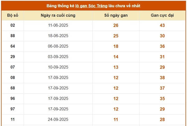 Dự đoán xổ số đài Sóc Trăng 17/12/2025 tham khảo XSST