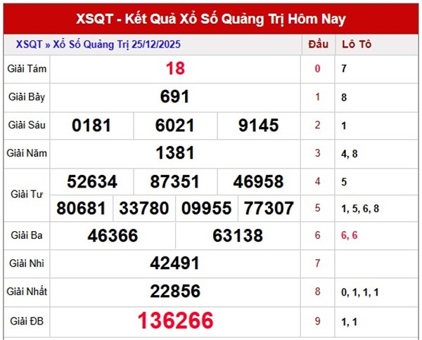 Dự đoán XS Quảng Trị mùng 1/1/2026 hôm nay chính xác