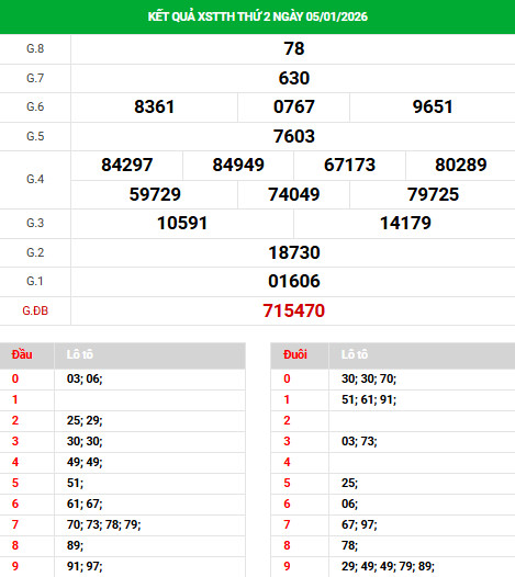 Dự đoán xổ số Thừa Thiên Huế ngày 12/1/2026 thần tài
