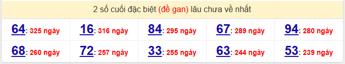 - Thống kê 2 số cuối đặc biệt (đề gan) lâu chưa về nhất ngày 6/2/2026