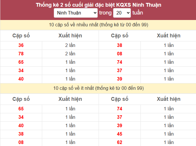 - Thống kê 2 số cuối giải đặc biệt KQXS Ninh Thuận ngày 6/2/2026