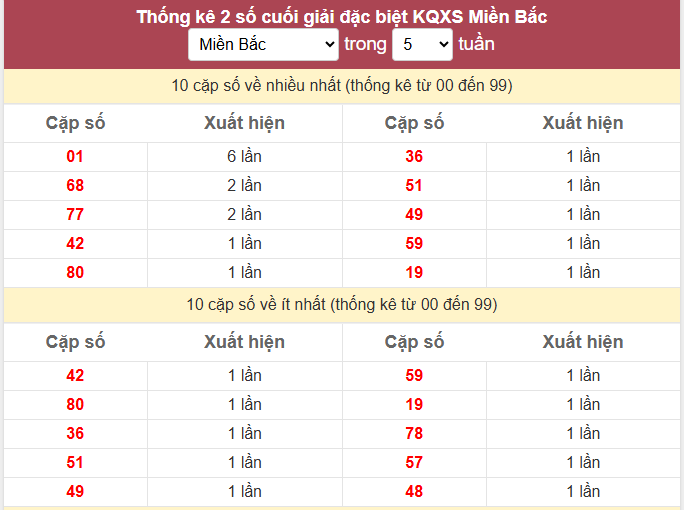 - Thống kê 2 số cuối giải đặc biệt KQXS Miền Bắc ngày 14/3/2026
