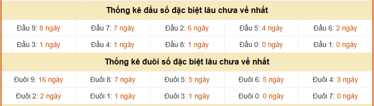 Thống kê đầu, đuôi giải đặc biệt XS Miền Trung ngày 26 tháng 3 lâu chưa về