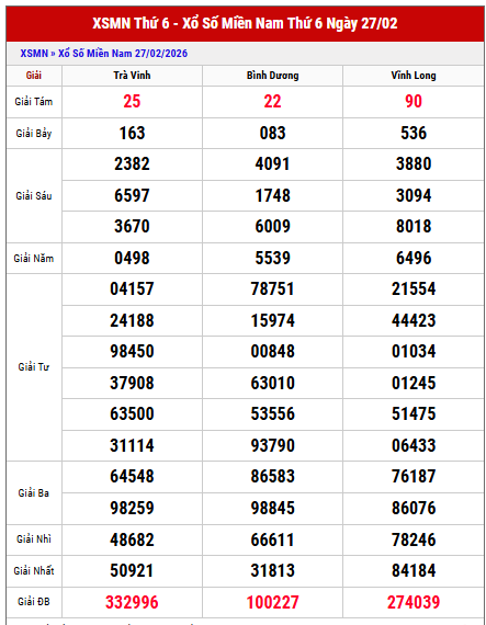 Tham khảo kết quả xổ số Miền Nam kỳ trước chi tiết nhất