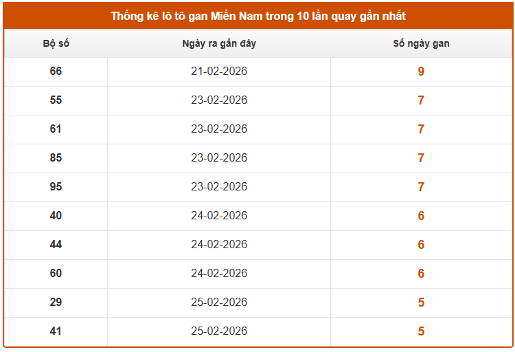 Thống kê lô gan XSMN hôm nay ngày 6/3/2026 chính xác