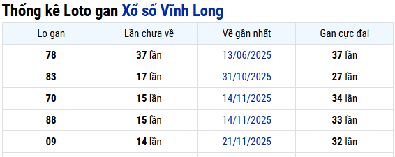 Thống kê Vĩnh Long ngày 06/03/2026