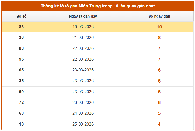 Thống kê lô gan XS Miền Trung tính đến ngày 1/4