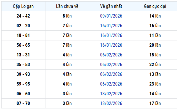Thống kê cặp lô gan XS Ninh thuận hôm nay thứ 6 13/3