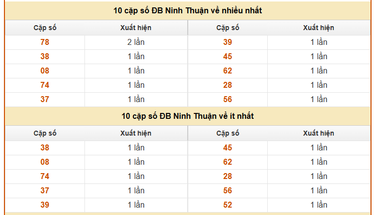 Thống kê giải đặc biệt XSNT hôm nay ngày 13/3 chuẩn xác