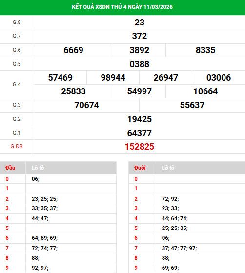 Dự đoán xổ số Đồng Nai ngày 18/3/2026 thần tài