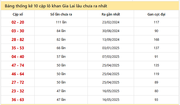 - Bảng thống kê 10 cặp lô khan Gia Lai lâu chưa ra nhất ngày 10/4/2026