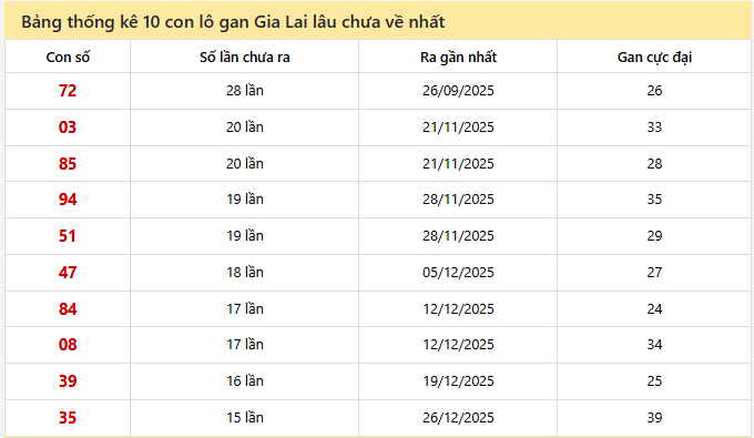 - Bảng thống kê 10 con lô gan Gia Lai lâu chưa về nhất ngày 10/4/2026