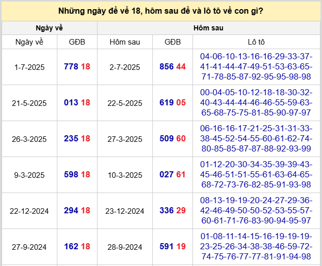 Thống kê đề về 18 hôm sau ra con gì theo kết quả gần đây nhất