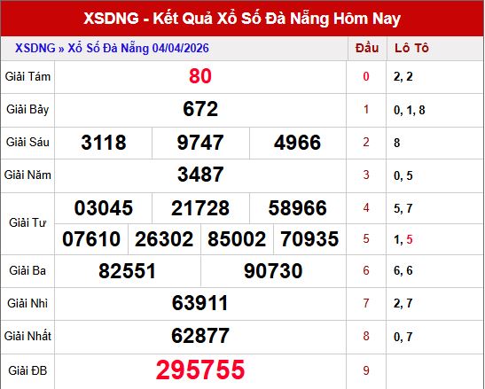 Kết quả xsdng ngày 4/4/2026