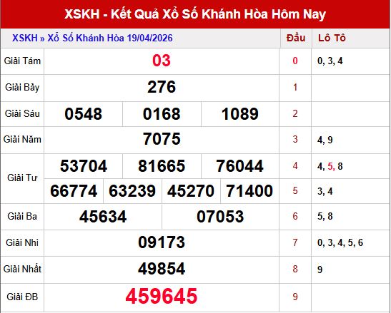 Kết quả xổ số Khánh Hòa ngày 19/4/2026