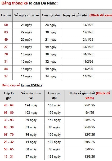 Phân tích, thống kê lô gan XSDNG ngày 8/4/2026