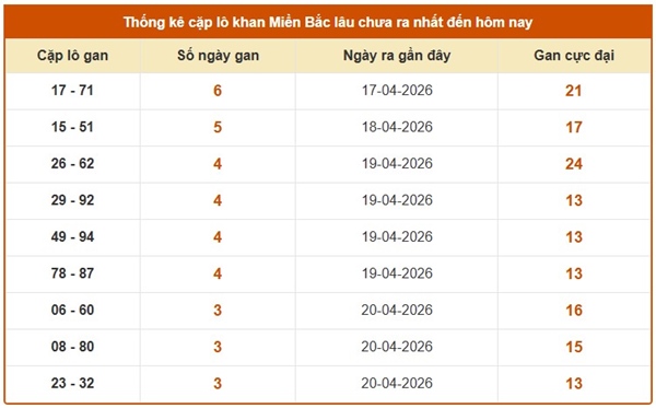 Dự đoán XSMB 26/4/2026 - Soi cầu Miền Bắc chủ nhật hôm nay