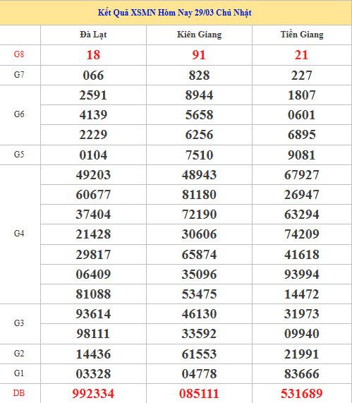Dự đoán XSMN ngày 5 tháng 4 năm 2026 chủ nhật chính xác
