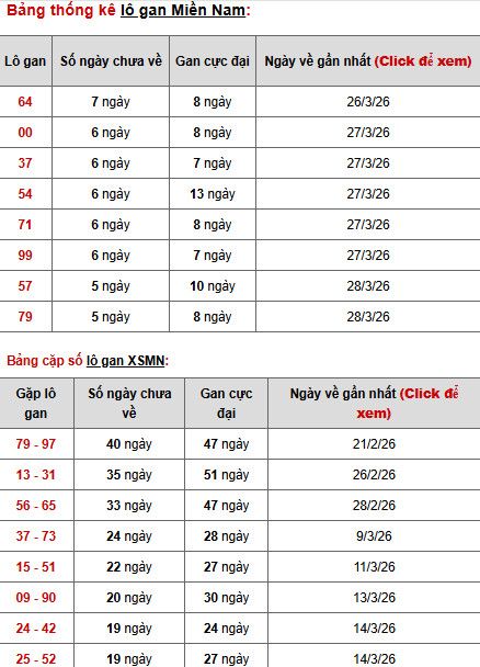 Dự đoán XSMN ngày 5 tháng 4 năm 2026 chủ nhật chính xác