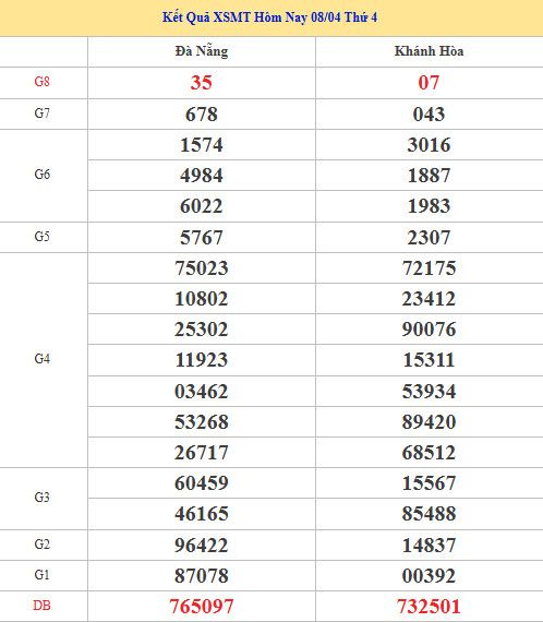 Dự đoán XSMT ngày 15 tháng 4 năm 2026 thứ 4 thần tài Dự đoán XSMT ngày 15 tháng 4 năm 2026 thứ 4 thần tài