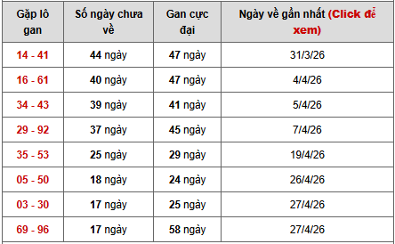 - Bảng cặp số lô gan XSMN ngày 18/5/2026