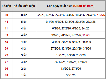 - Bảng thống kê lô kép Gia Lai ngày 8/5/2026