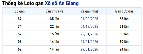 Thống kê An Giang ngày 14/05/2026