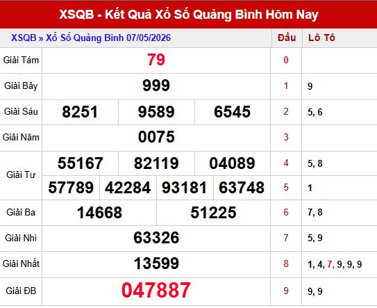 Kết quả xổ số Quảng Bình ngày 7/5/2026