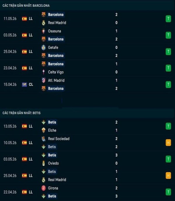 Phong độ gần đây Barcelona vs Real Betis ngày 18/05