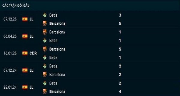 Dự đoán tỷ số Barcelona vs Real Betis hôm nay