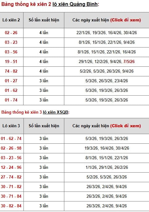 Phân tích, thống kê lô xiên XSQB ngày 14/5/2026