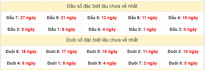 - Thống kê đầu đuôi đặc biệt XSGL lâu chưa về ngày 8/5/2026