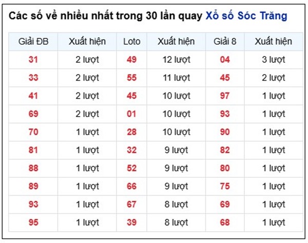 Tham khảo soi cầu ST ngày 6/5/2026 thứ 4 chính xác 100